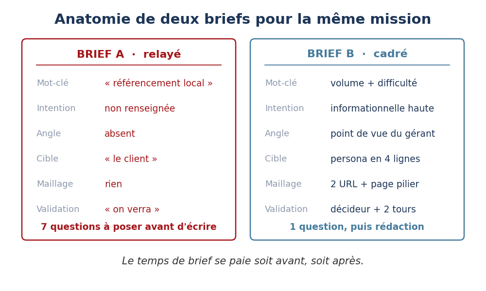Comparatif d'un brief SEO relayé et d'un brief SEO cadré, champ par champ
