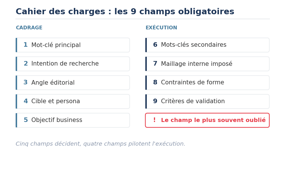 Les 9 champs obligatoires d'un cahier des charges de rédaction SEO, cadrage et exécution