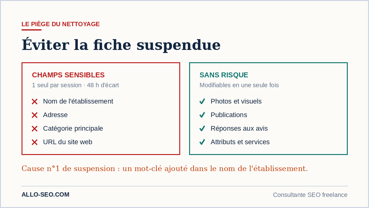 Champs sensibles et champs sans risque à modifier pour éviter une fiche Google Business Profile suspendue