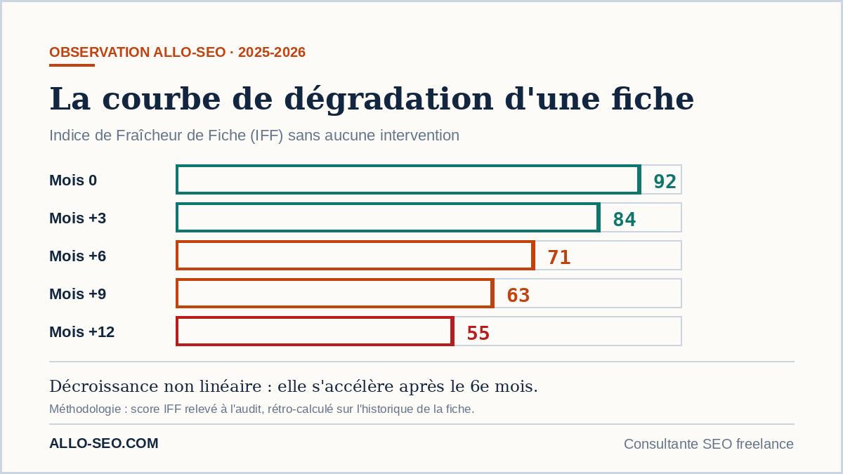 Courbe de dégradation d'une fiche Google Business Profile sans entretien, de 92 à 55 points d'indice de fraîcheur en douze mois