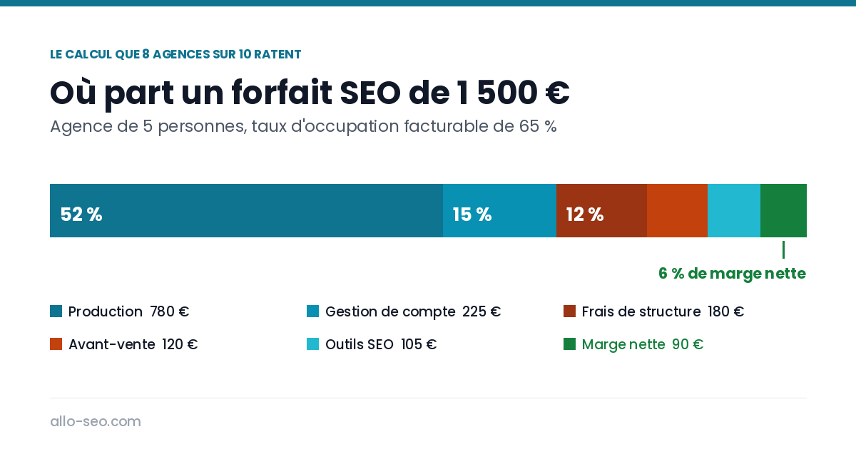 Répartition d'un forfait SEO de 1 500 € dans une agence de 5 personnes : 52 % de production, 15 % de gestion de compte et seulement 6 % de marge nette