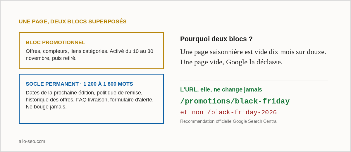 Structure d'une landing page Black Friday : socle permanent et bloc promotionnel sur URL evergreen
