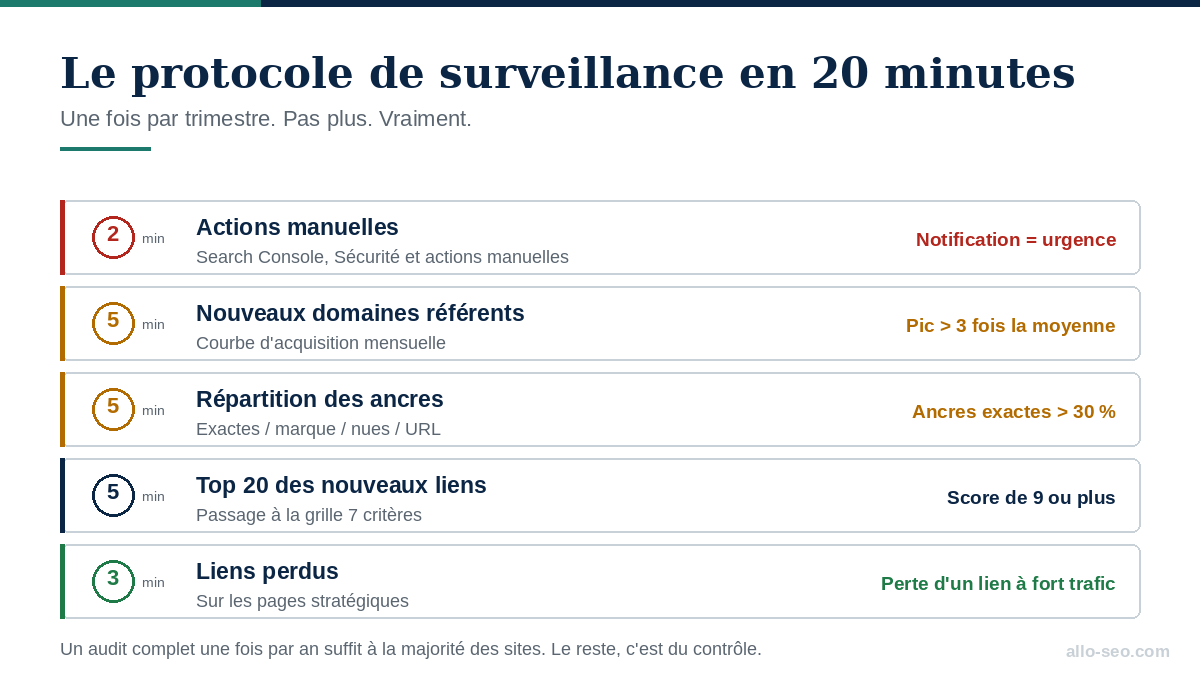 Protocole de surveillance trimestriel du profil de backlinks toxiques en 20 minutes