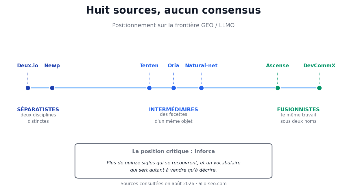 Positionnement de huit sources sur un axe séparatiste, intermédiaire et fusionniste à propos de la frontière entre GEO et LLMO