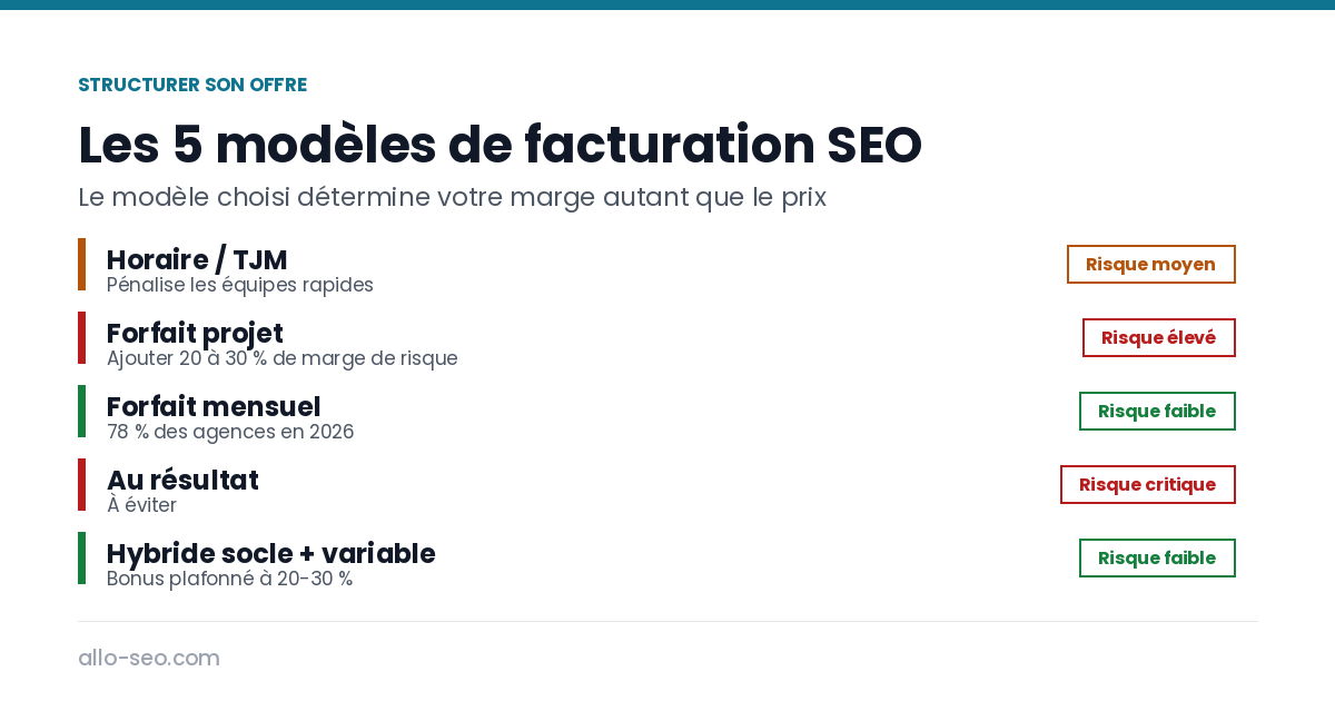 Comparatif des 5 modèles de facturation SEO et de leur niveau de risque sur la marge, du tarif horaire au modèle hybride