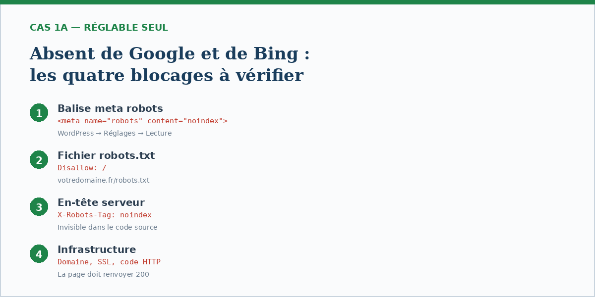 Les 4 blocages techniques à vérifier : balise noindex, robots.txt, X-Robots-Tag, infrastructure