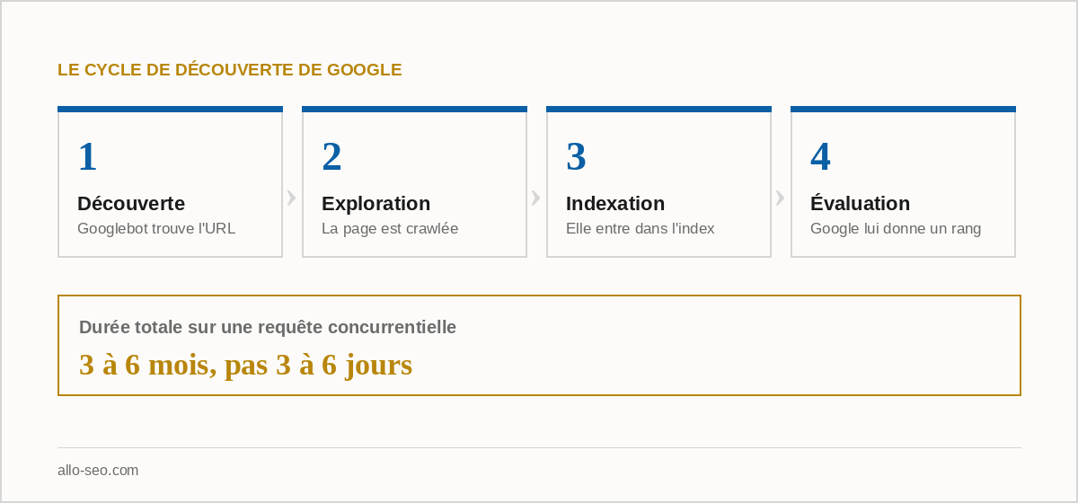 Cycle d'indexation Google en 4 étapes : découverte, exploration, indexation, évaluation