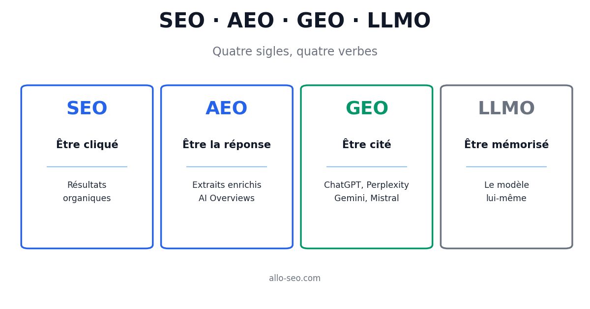 SEO, AEO, GEO et LLMO : quatre sigles et le verbe qui distingue chacun d'eux