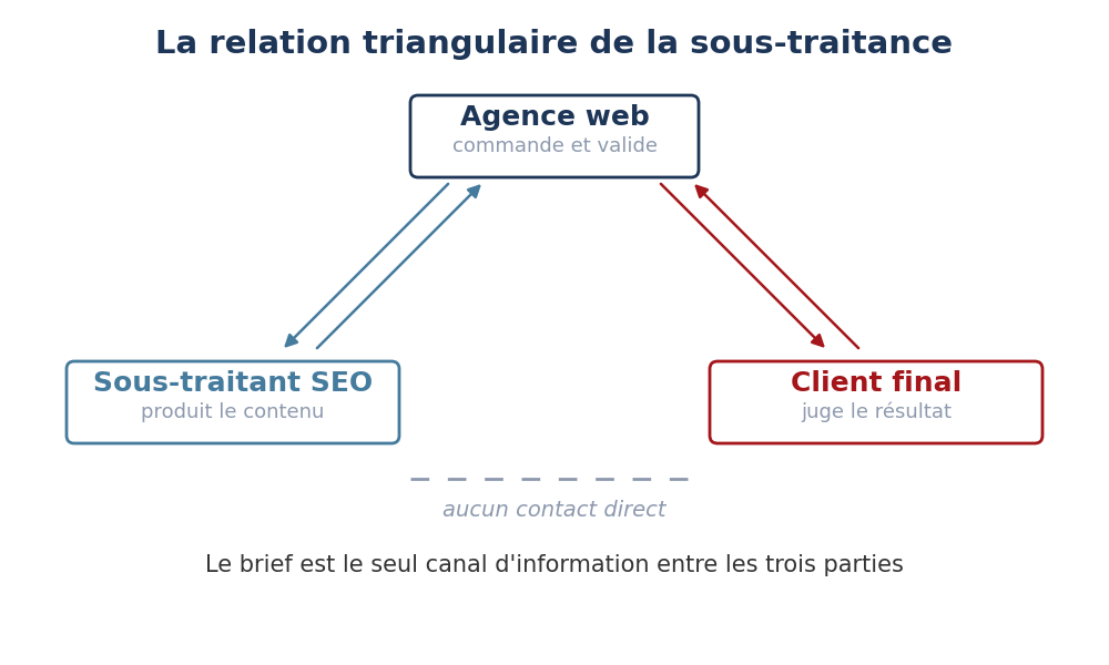 Relation triangulaire entre agence, sous-traitant SEO et client final dans un brief