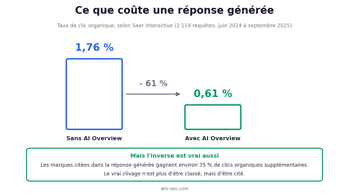 Chute du taux de clic organique de 1,76 % à 0,61 % en présence d'une AI Overview, selon Seer Interactive