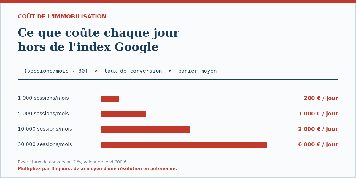 Coût quotidien d'une désindexation Google selon le trafic organique du site
