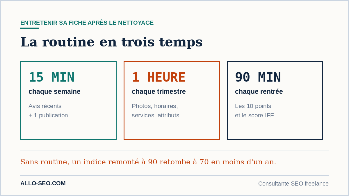 Routine d'entretien d'une fiche Google Business Profile : 15 minutes par semaine, 1 heure par trimestre, 90 minutes chaque rentrée