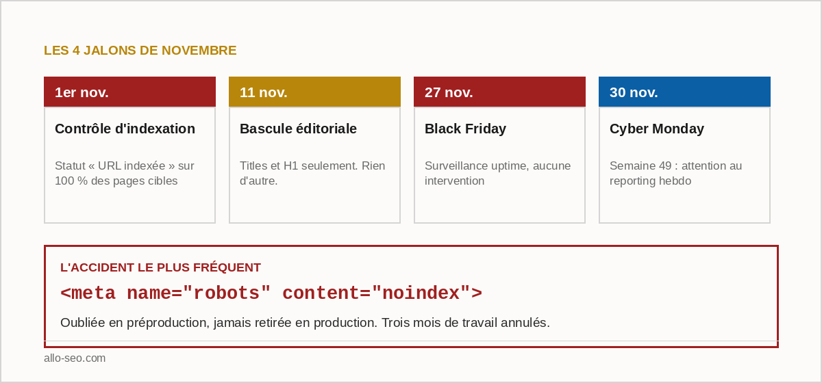 Les 4 jalons de novembre : contrôle d'indexation, bascule éditoriale, Black Friday, Cyber Monday
