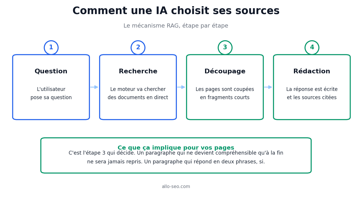 Les quatre étapes du mécanisme RAG : question, recherche de documents, découpage en fragments, rédaction de la réponse citant les sources