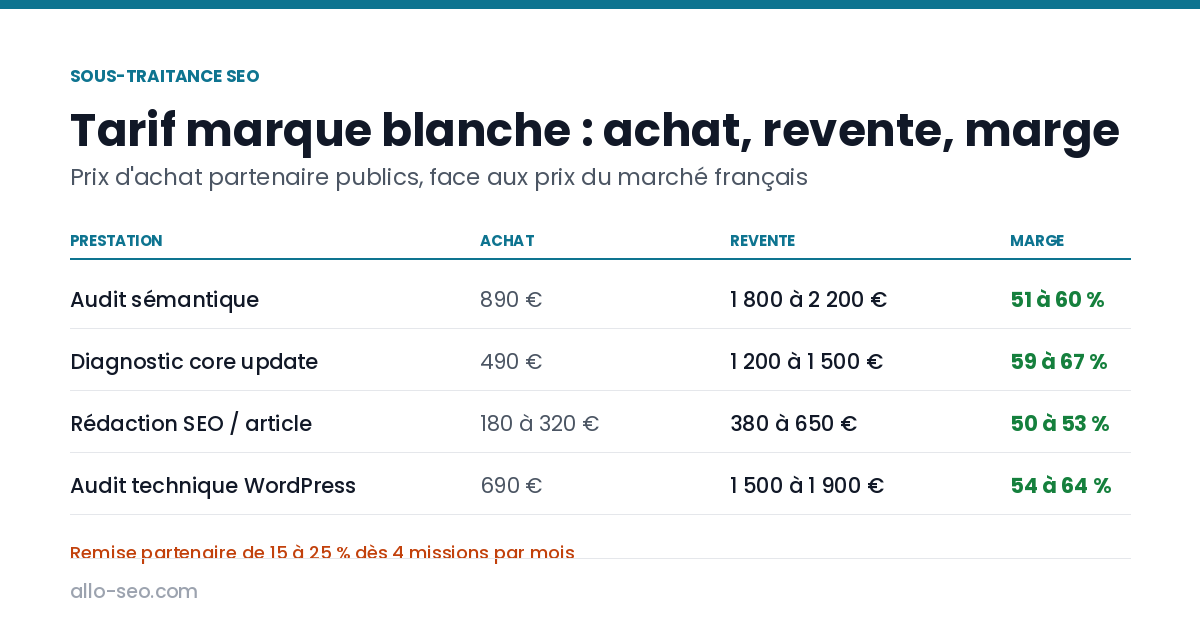 Grille de tarif SEO en marque blanche : prix d'achat partenaire, prix de revente conseillé et marge brute de 50 à 67 % par prestation