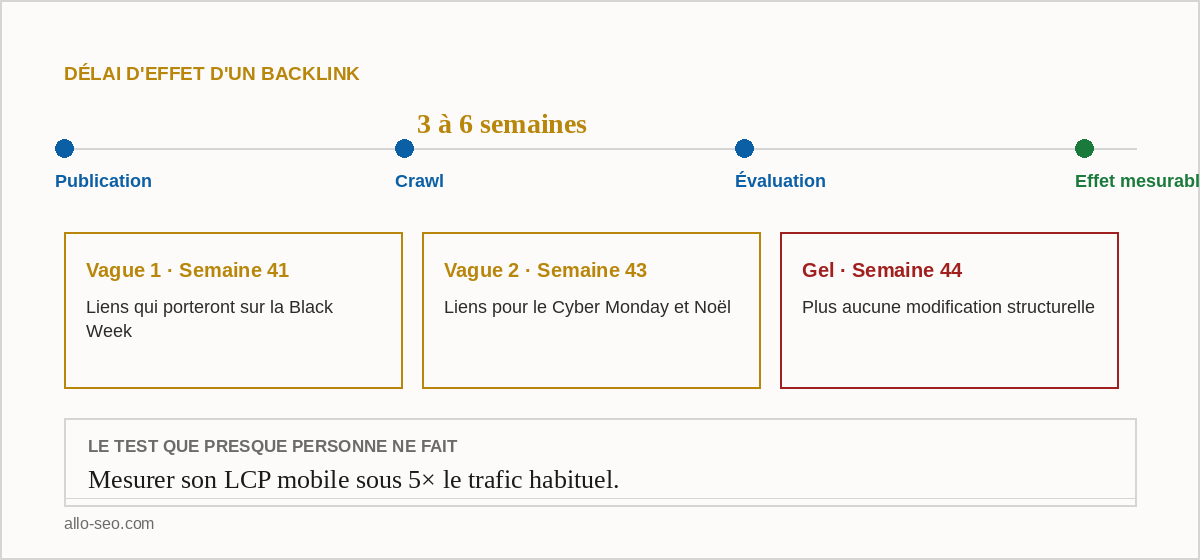 Délai d'effet d'un backlink et calendrier des deux vagues de netlinking avant le gel technique