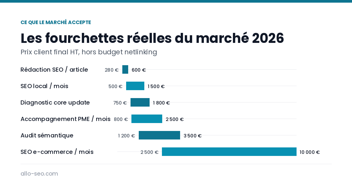 Fourchettes de tarif SEO 2026 par prestation : rédaction 280 à 600 €, SEO local 500 à 1 500 €, accompagnement PME 800 à 2 500 €, e-commerce 2 500 à 10 000 €
