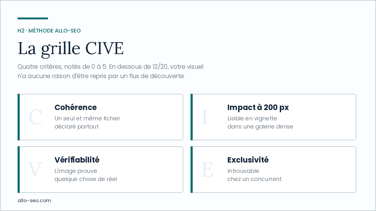 Grille CIVE Allo-SEO : cohérence, impact, vérifiabilité et exclusivité d'un visuel pour Google Images