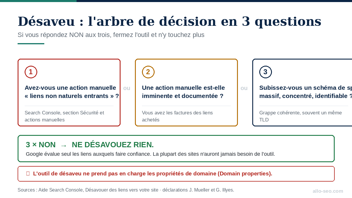 Arbre de décision du désaveu de liens : les 3 seuls cas justifiant un fichier disavow Google