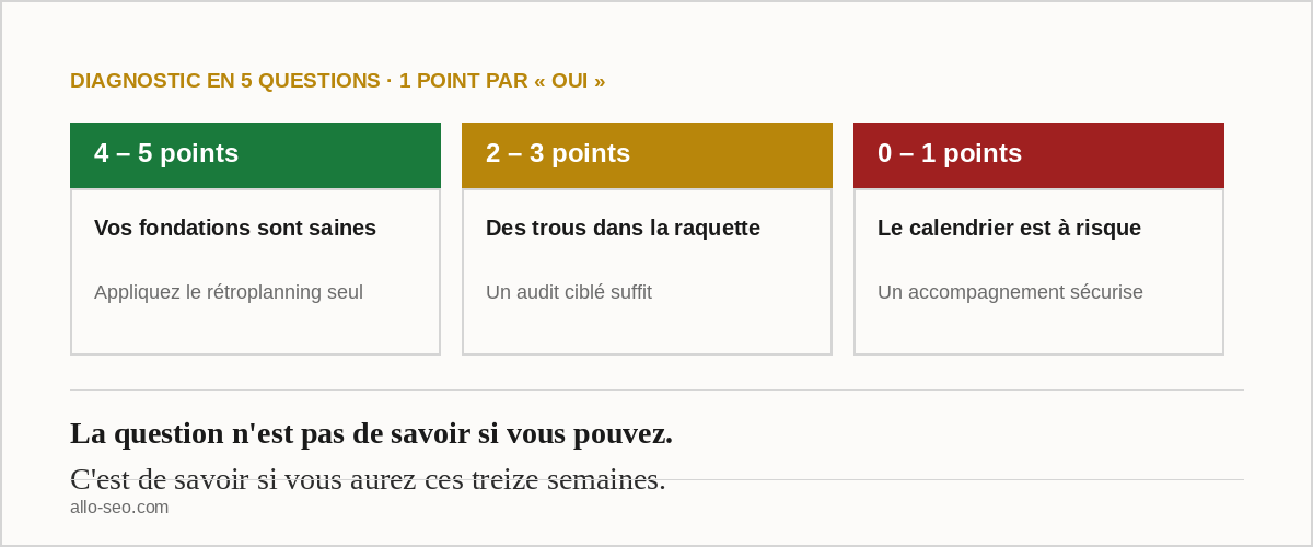 Diagnostic en 5 questions pour choisir entre gérer son SEO Black Friday seul ou le déléguer