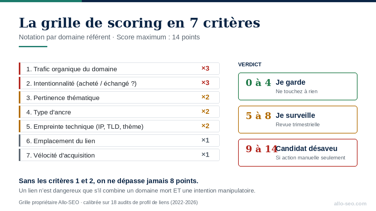 Grille de scoring des backlinks toxiques en 7 critères pondérés avec verdict garder, surveiller ou désavouer