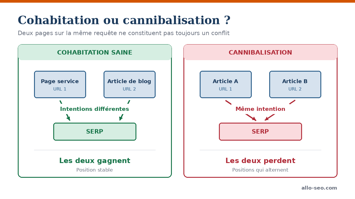 Comparaison entre cohabitation saine et cannibalisation SEO selon que les deux pages visent des intentions de recherche différentes ou identiques