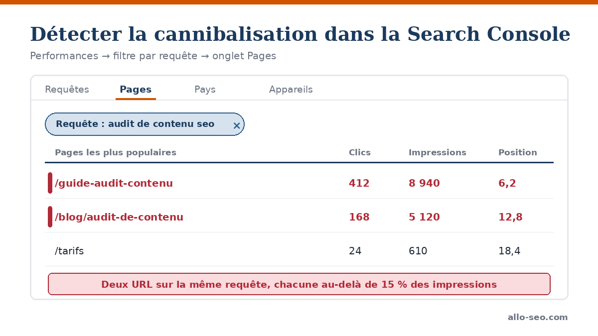 Rapport Performances de la Google Search Console filtré par requête, montrant deux URL du même site en concurrence sur audit de contenu SEO