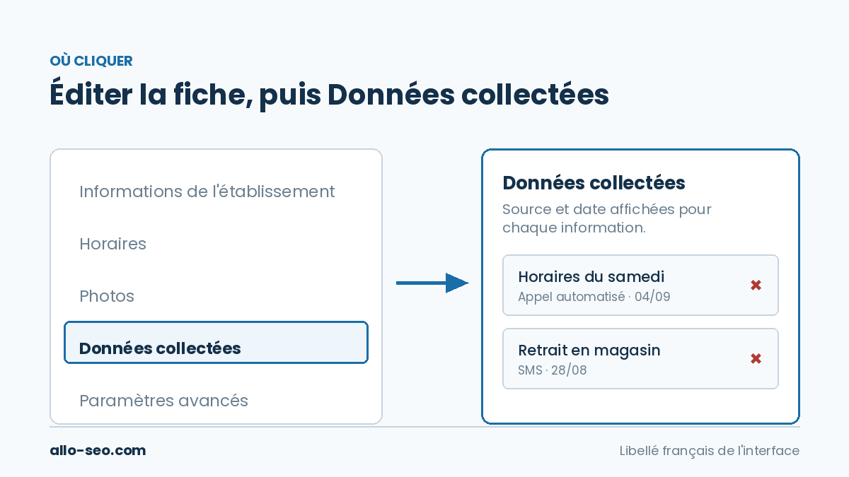 Chemin d'accès à l'onglet Données collectées dans le menu Éditer la fiche de Google Business Profile