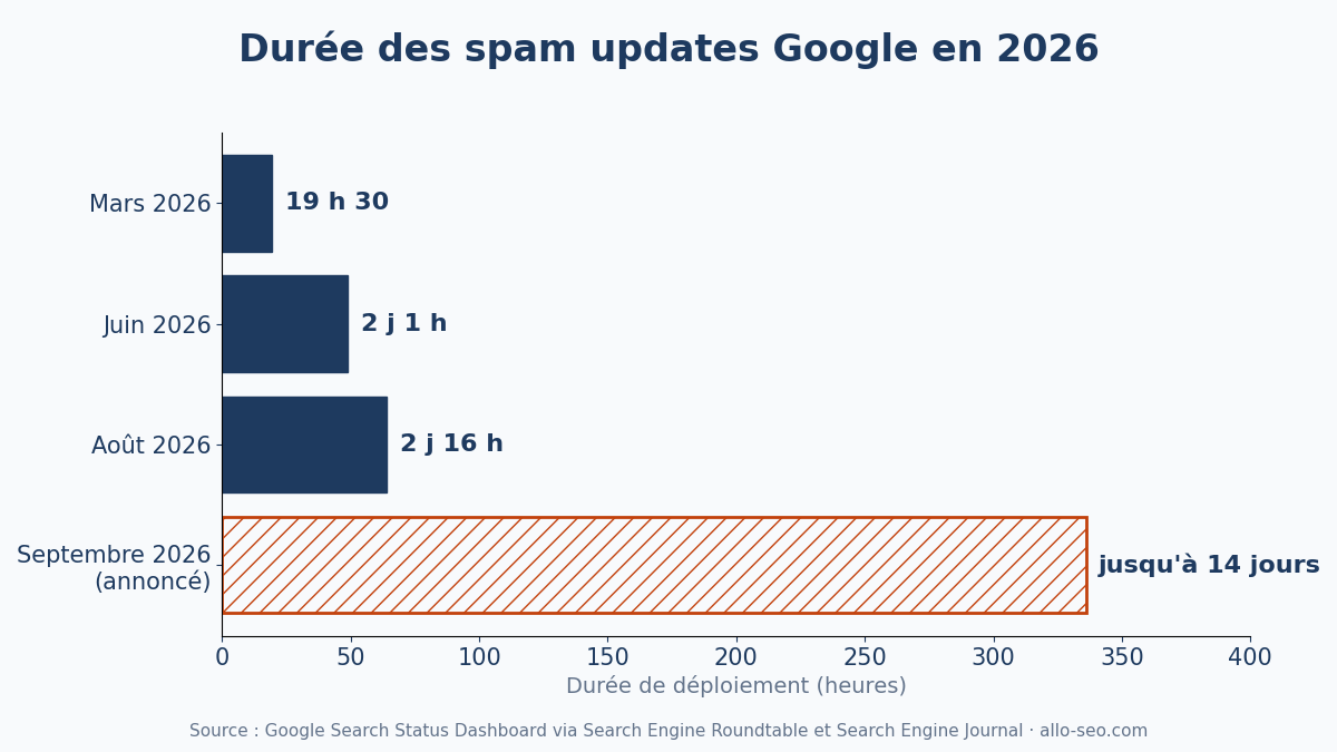 Durée de déploiement des spam updates Google en 2026, de 19 h 30 à 14 jours