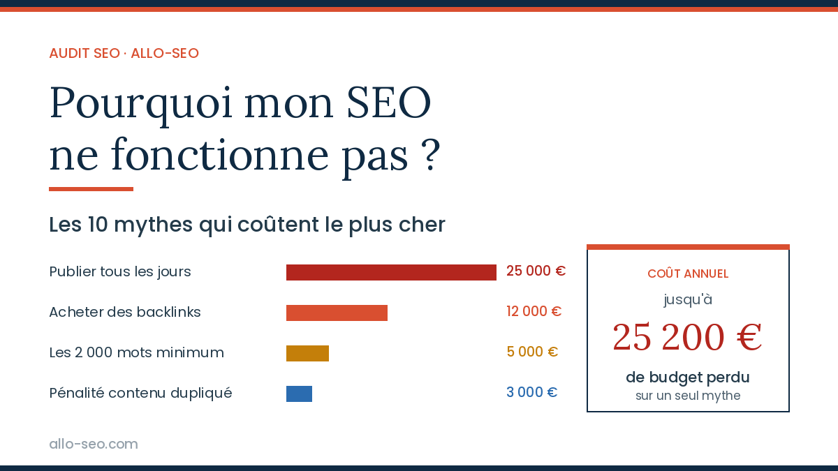 Pourquoi mon SEO ne fonctionne pas : les 10 mythes SEO qui coûtent le plus cher, jusqu'à 25 200 € perdus par an