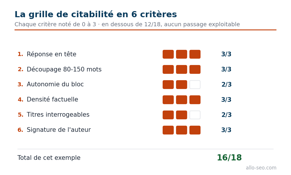 Grille de citabilité en 6 critères notés sur 3, exemple d'un article atteignant 16 sur 18