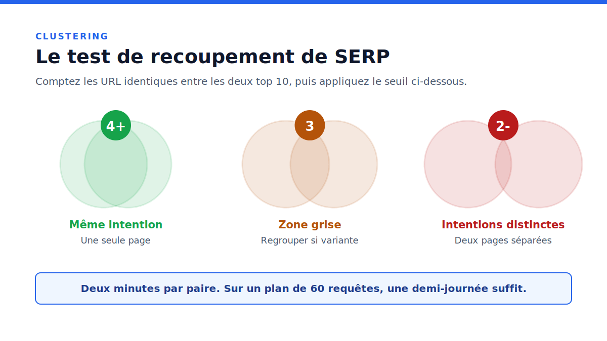 "Test de recoupement de SERP : 4 URL communes ou plus indiquent une même intention