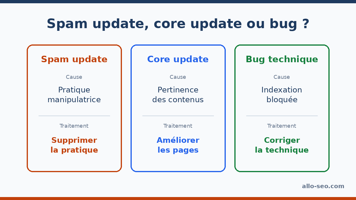 Diagnostic d'une baisse de trafic : spam update, core update ou bug technique