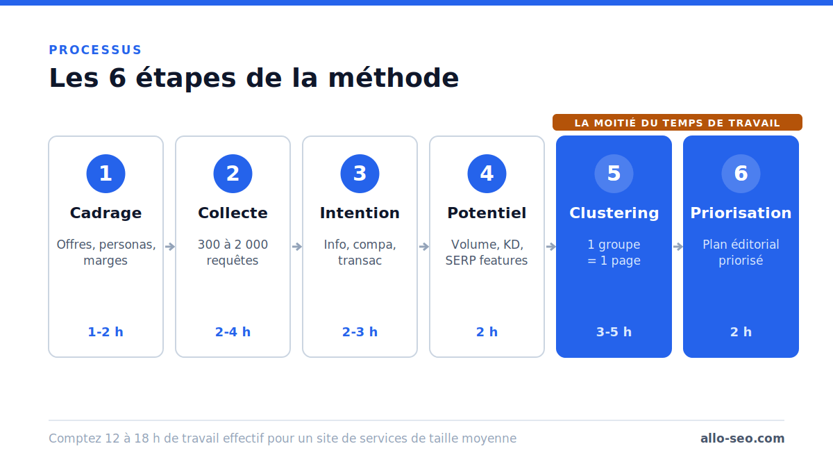 Les 6 étapes d'une recherche de mots-clés : cadrage, collecte, intention, potentiel, clustering, priorisation