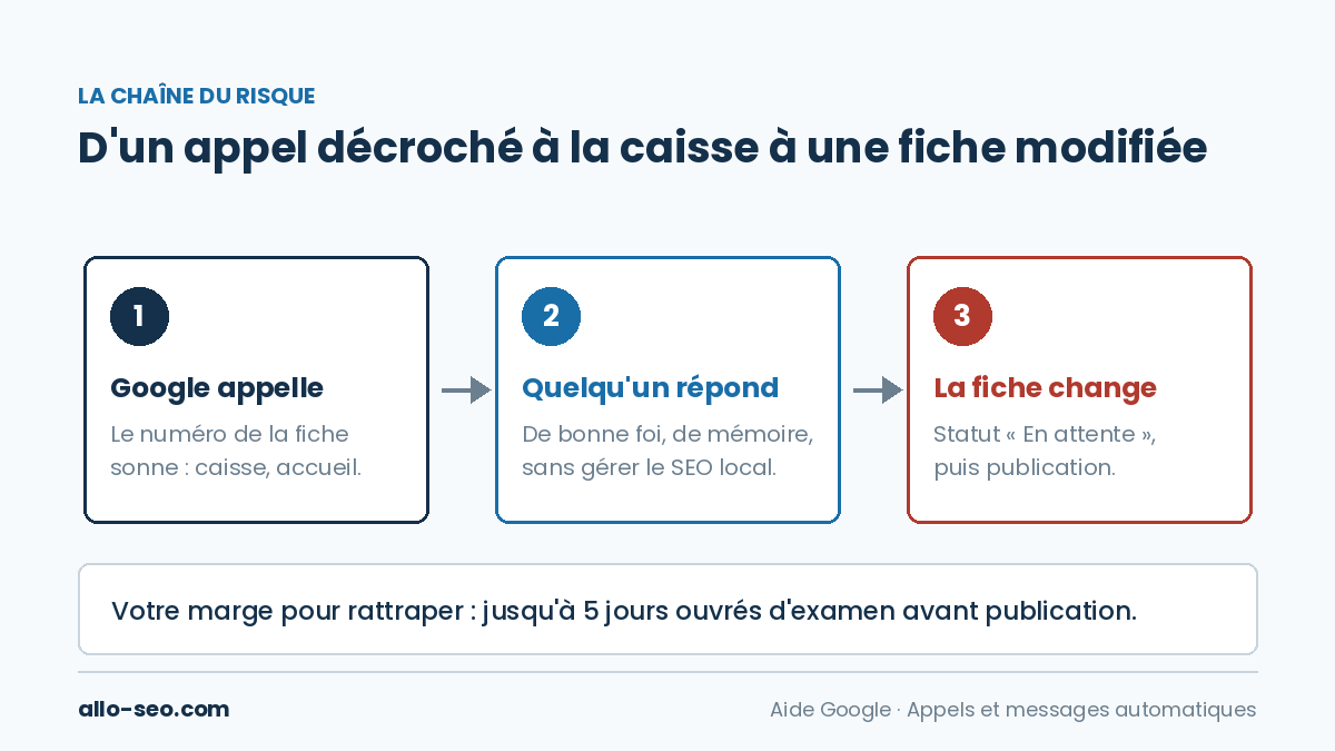 Chaîne de modification d'une fiche Google : appel automatisé, réponse d'un salarié, mise à jour publiée