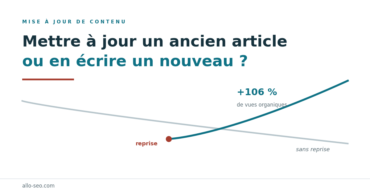 Courbe de trafic d'un article de blog avec et sans mise à jour, montrant +106 % de vues organiques après reprise