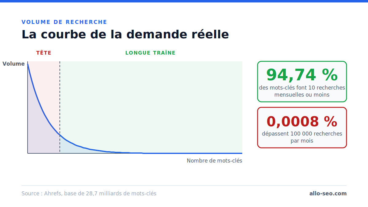Courbe de la demande : 94,74 % des mots-clés font 10 recherches mensuelles ou moins