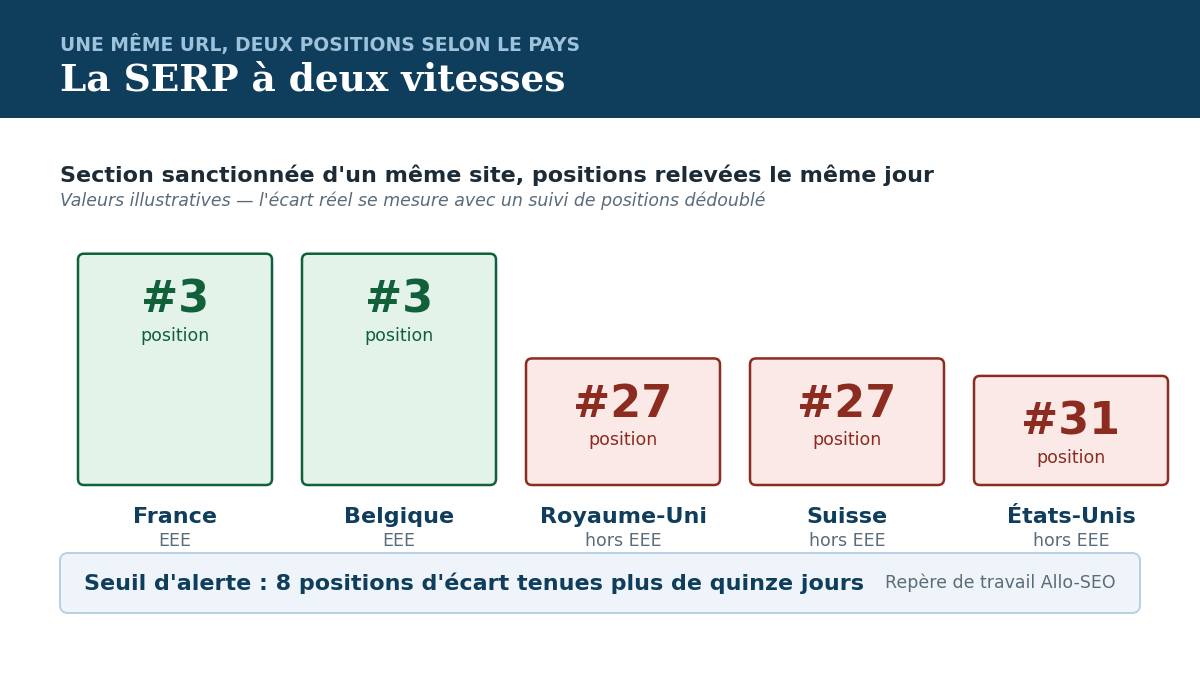 Positions d'une même URL sanctionnée selon le pays, EEE contre hors EEE, illustrant la SERP à deux vitesses