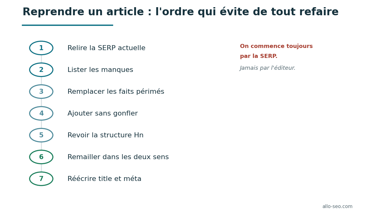 Les sept étapes de la mise à jour d'un article SEO, de la relecture de la SERP à la réécriture des balises title