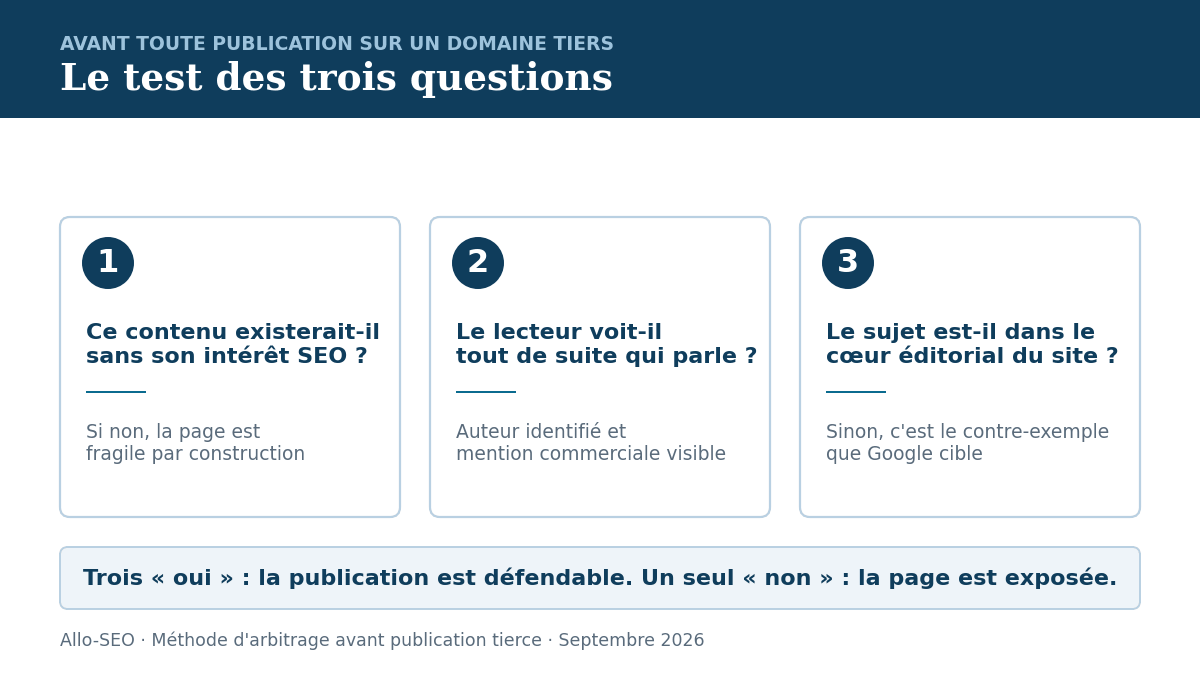 Test des trois questions à se poser avant toute publication de contenu sur un domaine tiers