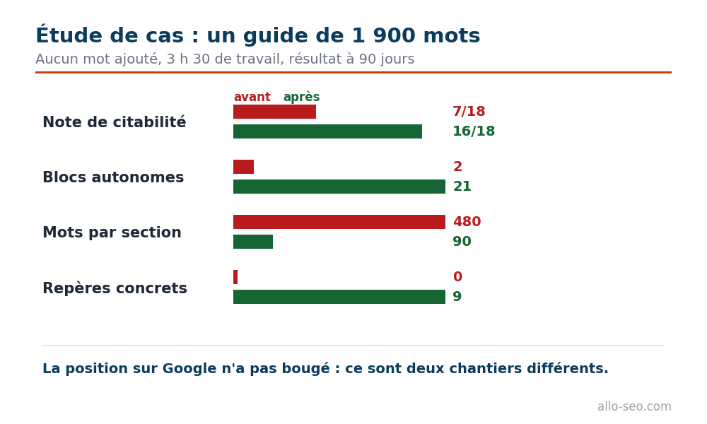 Avant après d'un guide de 1 900 mots : note de citabilité de 7 à 16 sur 18 et 21 blocs autonomes