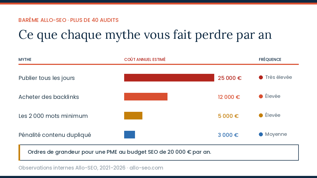 Barème du coût annuel des mythes SEO pour une PME au budget de 20 000 euros