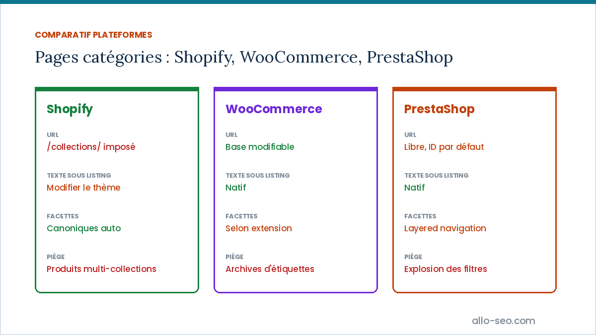 Comparatif de la gestion des pages catégories entre Shopify, WooCommerce et PrestaShop : URL, texte et facettes