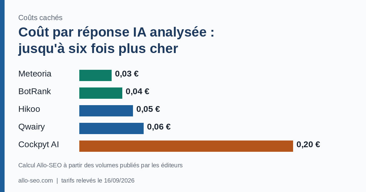 Coût par réponse IA analysée selon l'abonnement à un outil GEO, de 0,03 € à 0,20 €