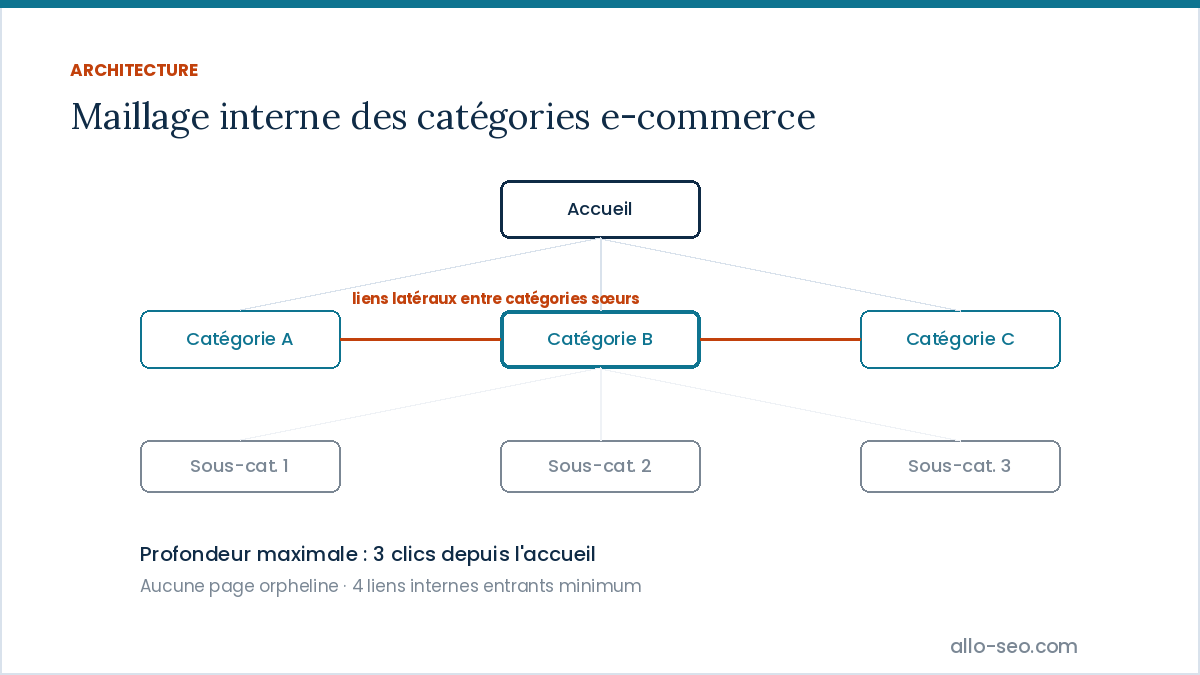Schéma de maillage interne e-commerce reliant l'accueil aux catégories, sous-catégories et fiches produits en 3 clics