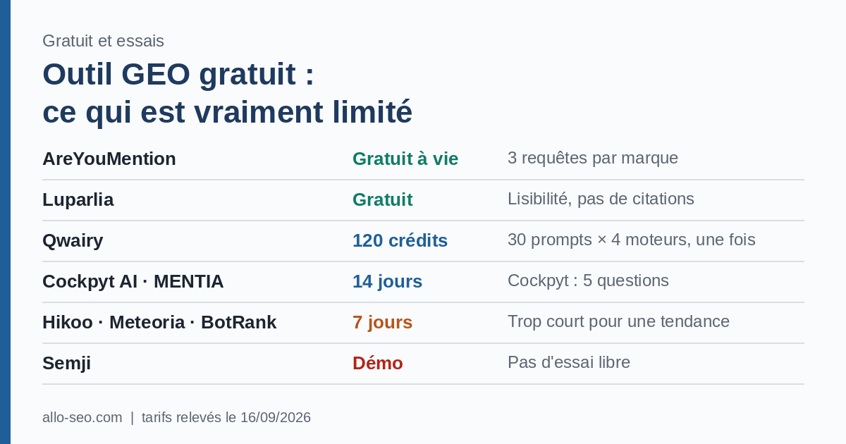 Outil GEO gratuit et essais gratuits : limites de chaque outil GEO français