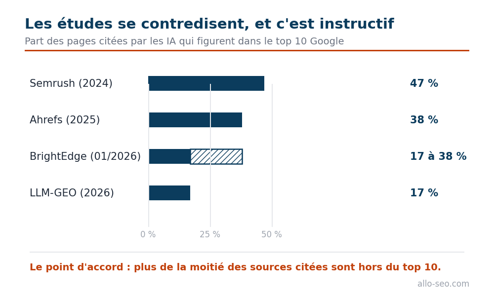 Comparatif de quatre études : entre 17 et 47 pour cent des pages citées par les IA figurent dans le top 10 Google