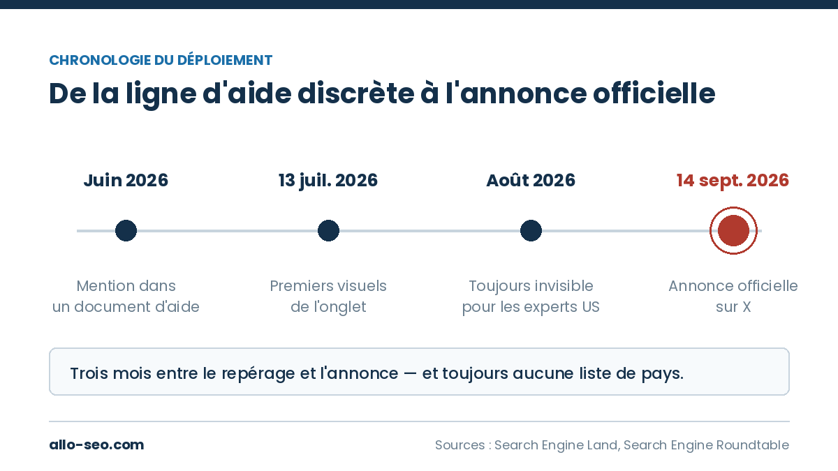 Chronologie du déploiement de l'onglet Données collectées, de juin 2026 à l'annonce officielle du 14 septembre 2026