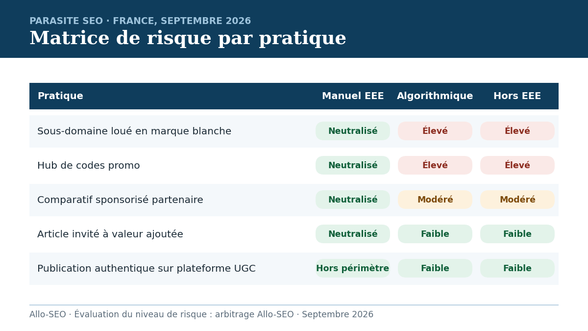 Matrice de risque du parasite SEO en France par pratique, risque manuel EEE, algorithmique et hors EEE