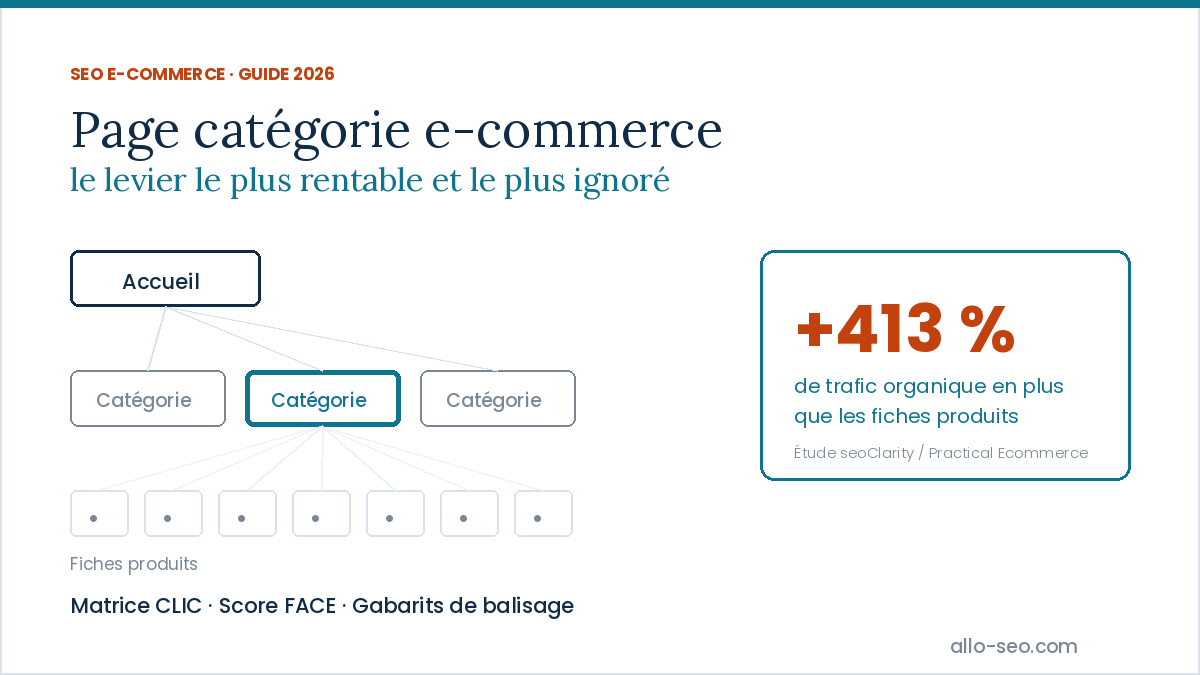 Page catégorie e-commerce dans l'arborescence d'une boutique, générant 413 % de trafic organique de plus que les fiches produits